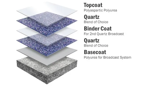Commercial epoxy quartz system diagram